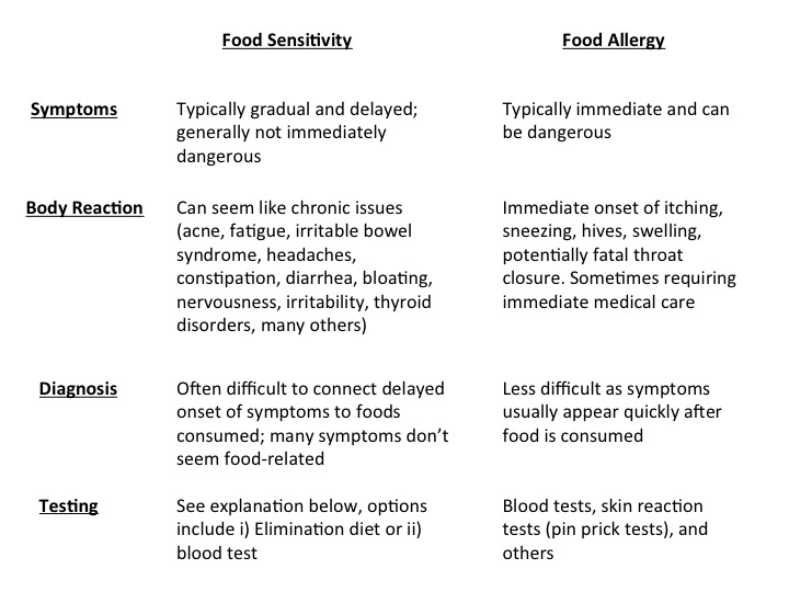 Food Sensitivities vs Food Alergies, Testing in Chicago